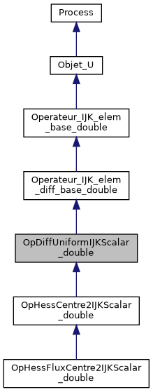 ../../../../../_images/classOpDiffUniformIJKScalar__double__inherit__graph.png