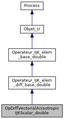 ../../../../../_images/classOpDiffVectorialAnisotropicIJKScalar__double__inherit__graph.png