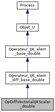 ../../../../../_images/classOpDiffVectorialIJKScalar__double__inherit__graph.png
