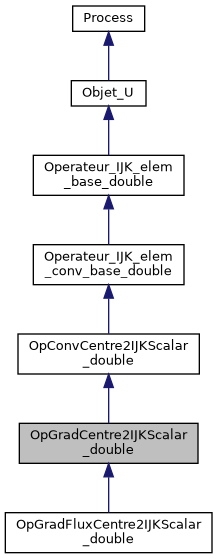 ../../../../../_images/classOpGradCentre2IJKScalar__double__inherit__graph.png