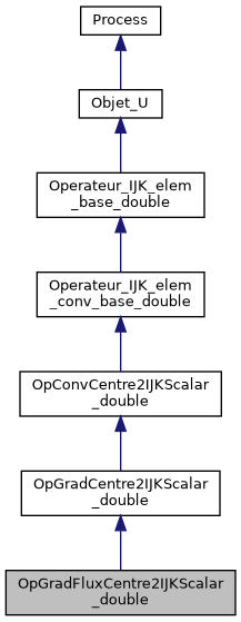 ../../../../_images/classOpGradFluxCentre2IJKScalar__double__inherit__graph.png