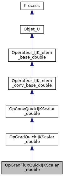 ../../../../_images/classOpGradFluxQuickIJKScalar__double__inherit__graph.png