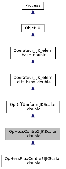../../../../../_images/classOpHessCentre2IJKScalar__double__inherit__graph.png