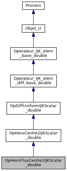 ../../../../../_images/classOpHessFluxCentre2IJKScalar__double__inherit__graph.png