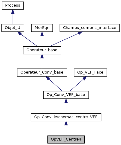../../../../../_images/classOpVEF__Centre4__inherit__graph.png