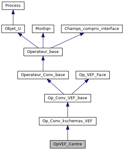 ../../../../../_images/classOpVEF__Centre__inherit__graph.png
