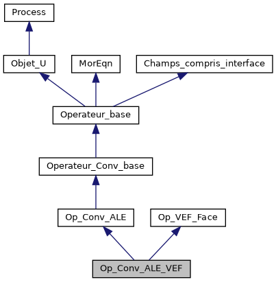../../../../../_images/classOp__Conv__ALE__VEF__inherit__graph.png