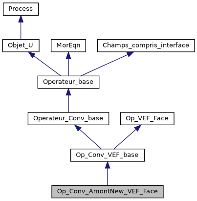 ../../../../_images/classOp__Conv__AmontNew__VEF__Face__inherit__graph.png