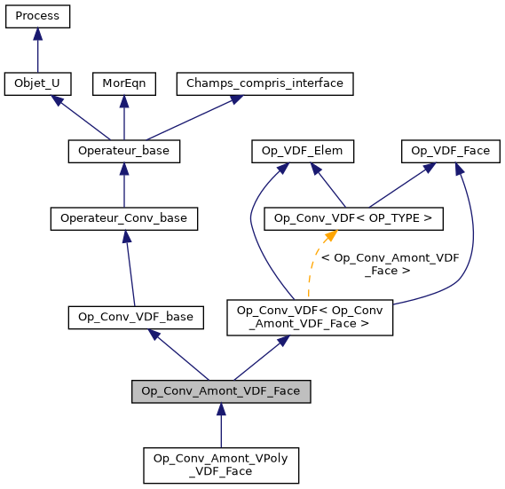 ../../../../../_images/classOp__Conv__Amont__VDF__Face__inherit__graph.png