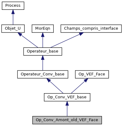 ../../../../../_images/classOp__Conv__Amont__old__VEF__Face__inherit__graph.png