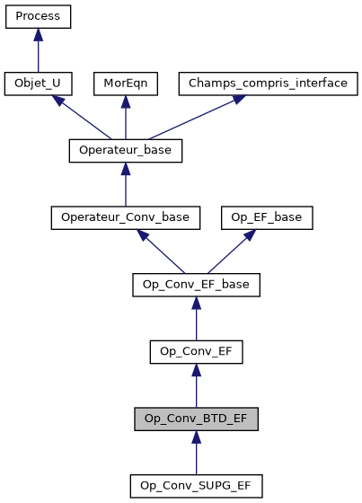 ../../../../../_images/classOp__Conv__BTD__EF__inherit__graph.png