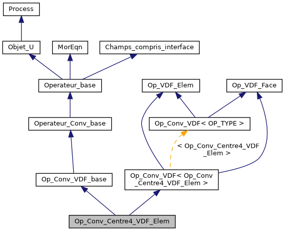 ../../../../_images/classOp__Conv__Centre4__VDF__Elem__inherit__graph.png