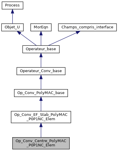 ../../../../../_images/classOp__Conv__Centre__PolyMAC__P0P1NC__Elem__inherit__graph.png