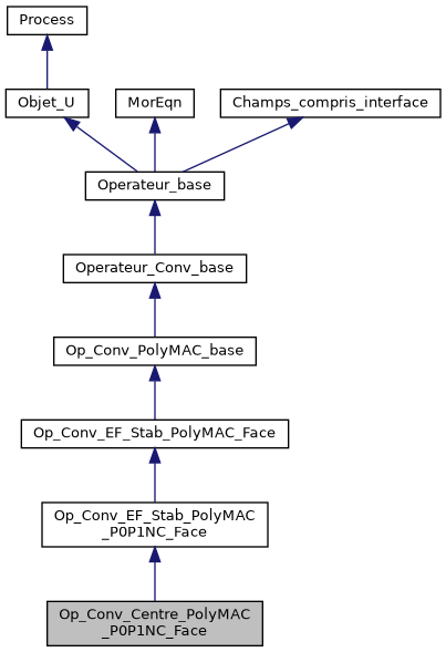 ../../../../../_images/classOp__Conv__Centre__PolyMAC__P0P1NC__Face__inherit__graph.png