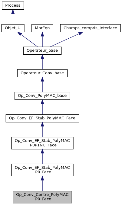../../../../_images/classOp__Conv__Centre__PolyMAC__P0__Face__inherit__graph.png
