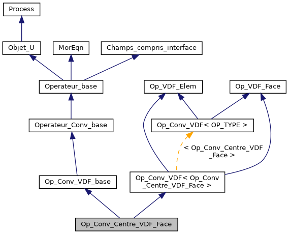 ../../../../../_images/classOp__Conv__Centre__VDF__Face__inherit__graph.png