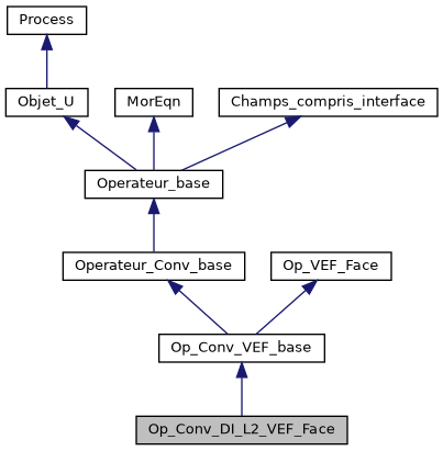 ../../../../../_images/classOp__Conv__DI__L2__VEF__Face__inherit__graph.png