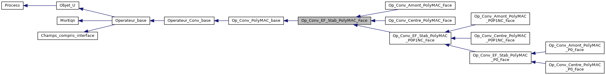 ../../../../../_images/classOp__Conv__EF__Stab__PolyMAC__Face__inherit__graph.png