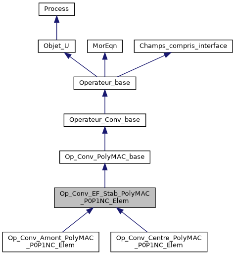 ../../../../../_images/classOp__Conv__EF__Stab__PolyMAC__P0P1NC__Elem__inherit__graph.png