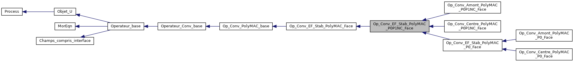 ../../../../../_images/classOp__Conv__EF__Stab__PolyMAC__P0P1NC__Face__inherit__graph.png