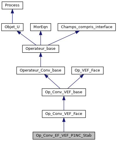 ../../../../../_images/classOp__Conv__EF__VEF__P1NC__Stab__inherit__graph.png