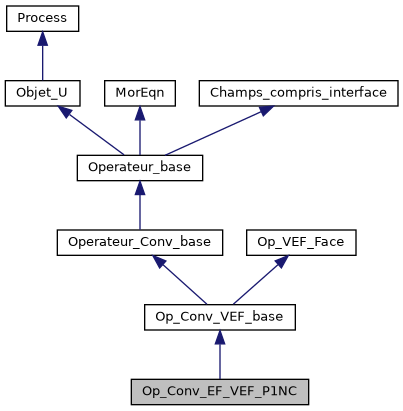 ../../../../../_images/classOp__Conv__EF__VEF__P1NC__inherit__graph.png
