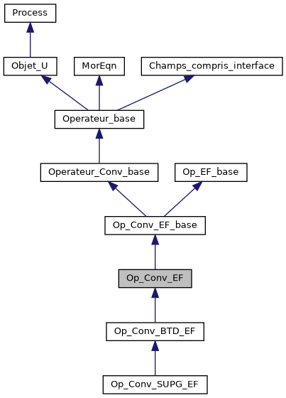 ../../../../../_images/classOp__Conv__EF__inherit__graph.png