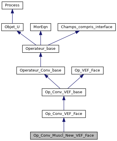 ../../../../../_images/classOp__Conv__Muscl__New__VEF__Face__inherit__graph.png