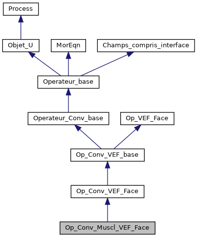 ../../../../../_images/classOp__Conv__Muscl__VEF__Face__inherit__graph.png