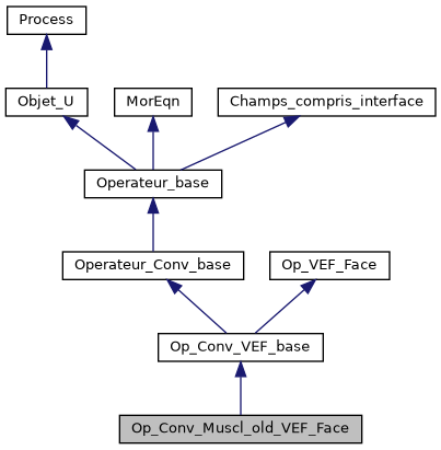 ../../../../../_images/classOp__Conv__Muscl__old__VEF__Face__inherit__graph.png