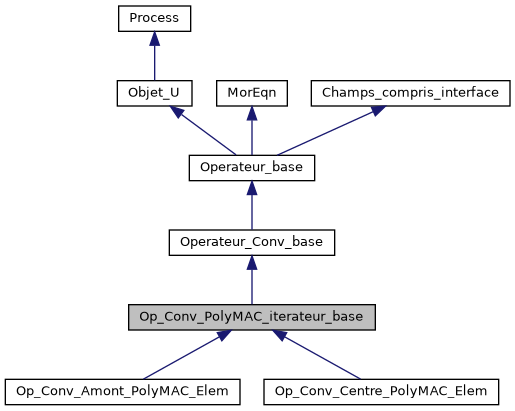 ../../../../../_images/classOp__Conv__PolyMAC__iterateur__base__inherit__graph.png