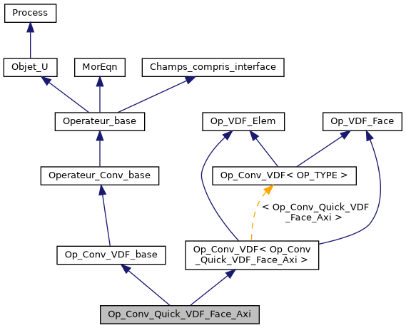 ../../../../_images/classOp__Conv__Quick__VDF__Face__Axi__inherit__graph.png