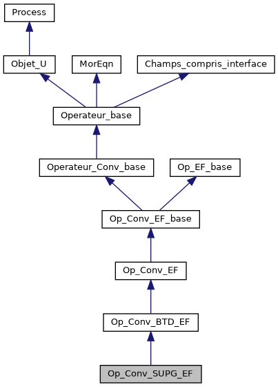 ../../../../_images/classOp__Conv__SUPG__EF__inherit__graph.png