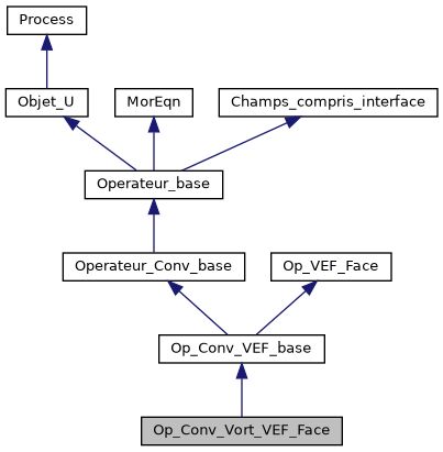 ../../../../../_images/classOp__Conv__Vort__VEF__Face__inherit__graph.png