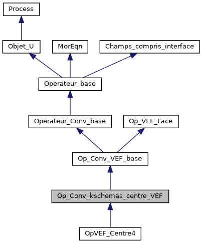 ../../../../../_images/classOp__Conv__kschemas__centre__VEF__inherit__graph.png