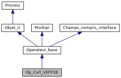 ../../../../_images/classOp__Curl__VEFP1B__inherit__graph.png