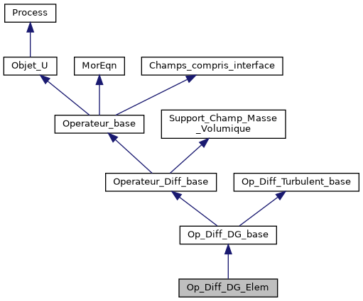 ../../../../../_images/classOp__Diff__DG__Elem__inherit__graph.png