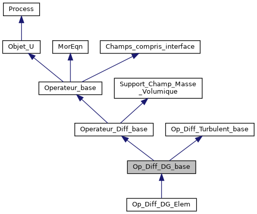 ../../../../../_images/classOp__Diff__DG__base__inherit__graph.png