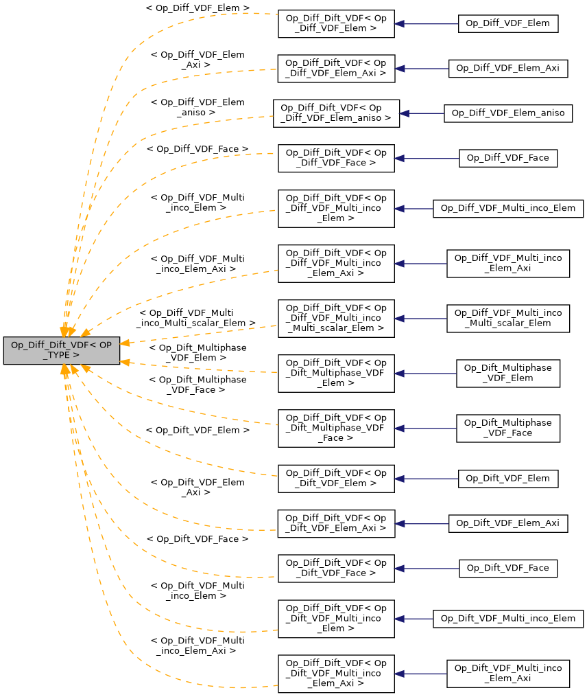 ../../../../../_images/classOp__Diff__Dift__VDF__inherit__graph.png