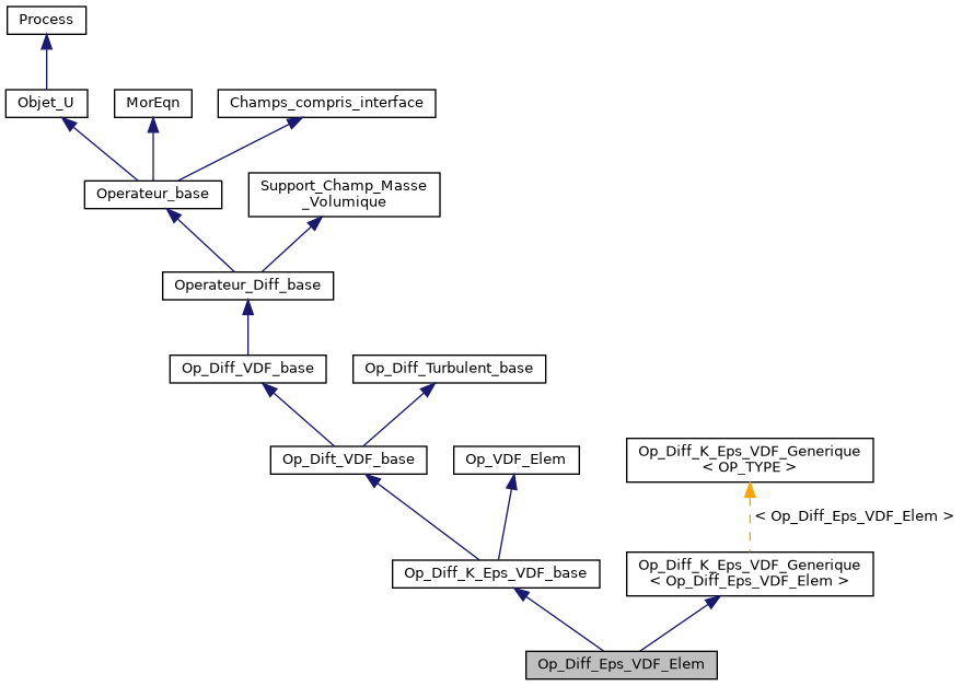 ../../../../_images/classOp__Diff__Eps__VDF__Elem__inherit__graph.png