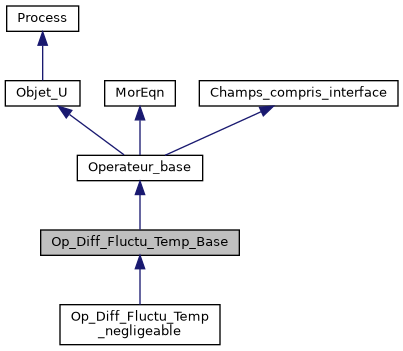 ../../../../../_images/classOp__Diff__Fluctu__Temp__Base__inherit__graph.png