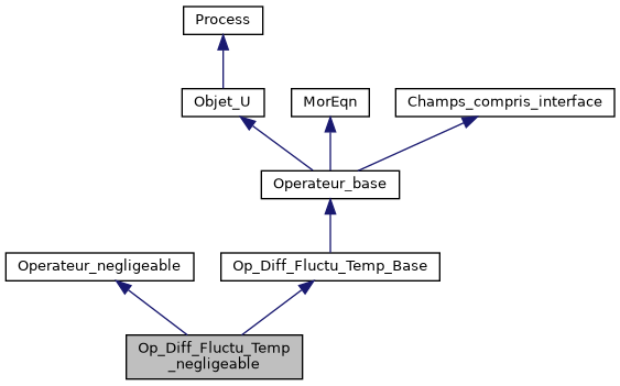 ../../../../_images/classOp__Diff__Fluctu__Temp__negligeable__inherit__graph.png