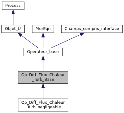 ../../../../../_images/classOp__Diff__Flux__Chaleur__Turb__Base__inherit__graph.png