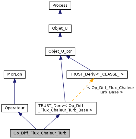 ../../../../../_images/classOp__Diff__Flux__Chaleur__Turb__inherit__graph.png