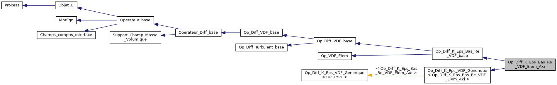 ../../../../_images/classOp__Diff__K__Eps__Bas__Re__VDF__Elem__Axi__inherit__graph.png