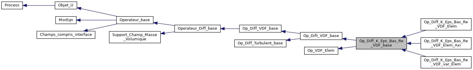 ../../../../_images/classOp__Diff__K__Eps__Bas__Re__VDF__base__inherit__graph.png