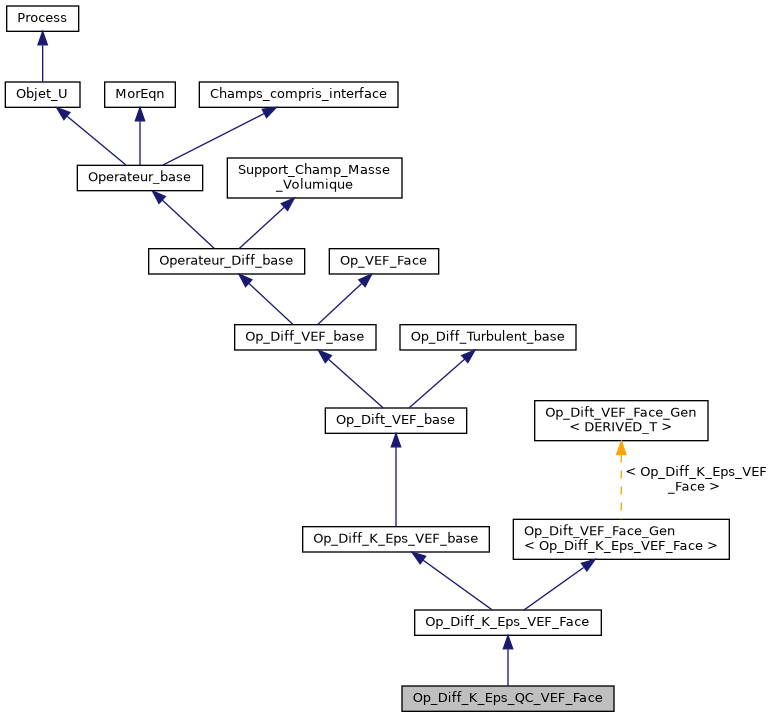 ../../../../../_images/classOp__Diff__K__Eps__QC__VEF__Face__inherit__graph.png