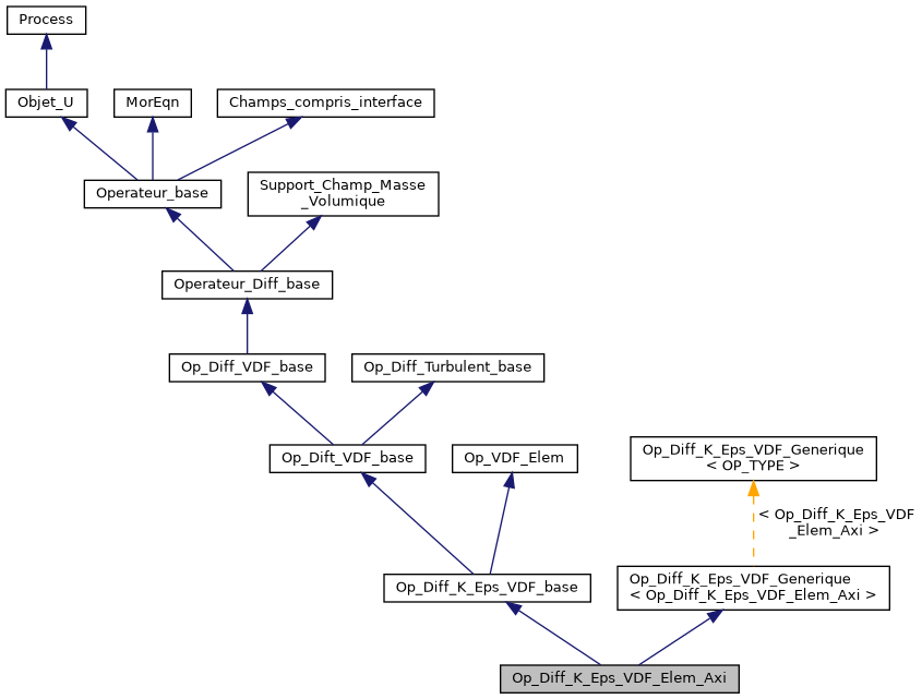 ../../../../../_images/classOp__Diff__K__Eps__VDF__Elem__Axi__inherit__graph.png