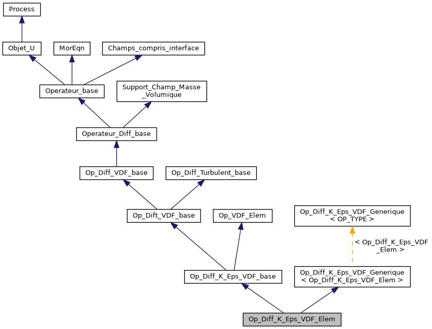 ../../../../../_images/classOp__Diff__K__Eps__VDF__Elem__inherit__graph.png