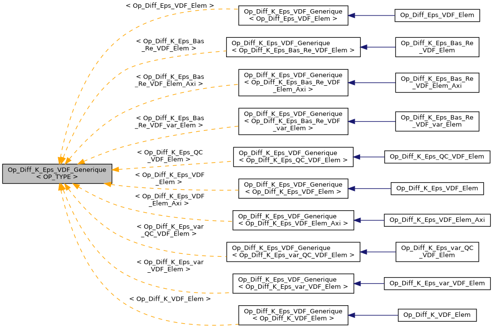 ../../../../../_images/classOp__Diff__K__Eps__VDF__Generique__inherit__graph.png